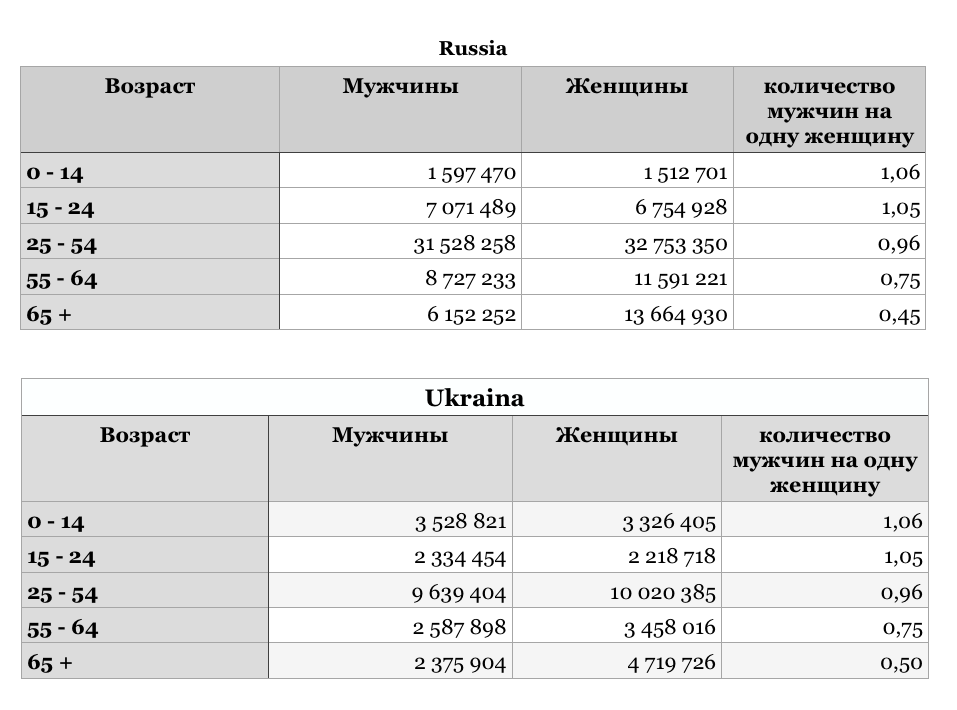 Сколько дней мужчина. Количество мужчин на 1 женщину. Исландия сколько женщин и сколько мужчин. Возраст парня и мужчины. Лучший Возраст для мужчины.